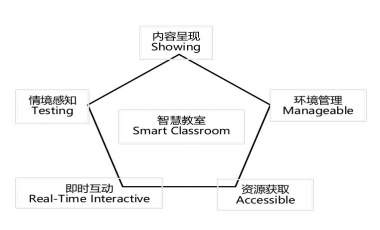 智慧課堂形式